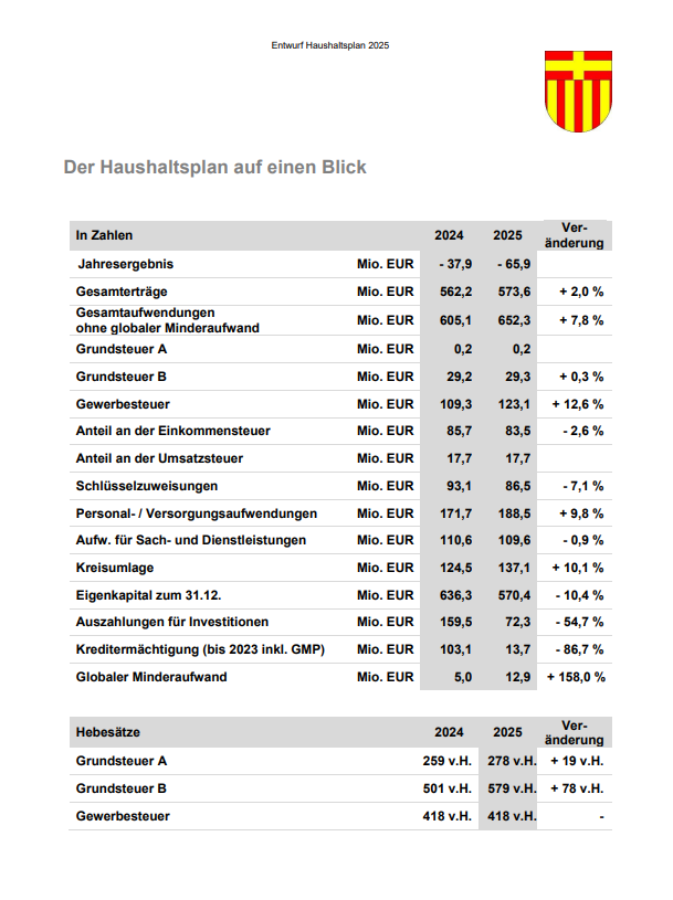 Der Haushaltsplanentwurf 2025 auf einen Blick